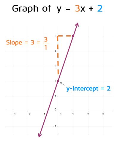 Graphing and Slope-intercept Form | 1.8K plays | Quizizz