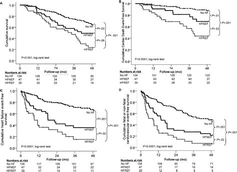 Heart Failure With Preserved or Reduced Ejection Fraction in Patients Treated With Peritoneal ...