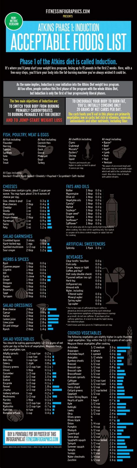 Printable Atkins Induction Food List