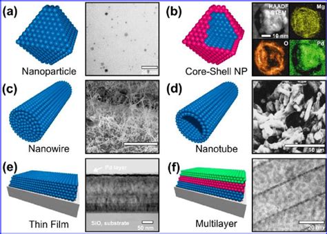 Examples of nanostructured metal hydrides, including NPs, core−shell... | Download Scientific ...