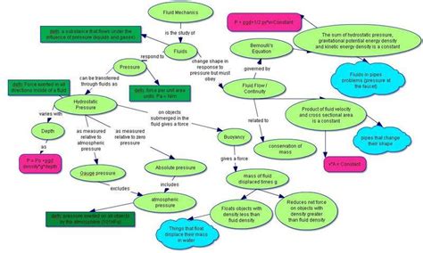Mechanics Concept Map
