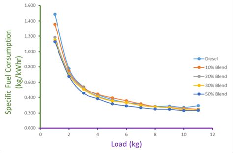 focuses on the variation of Mechanical Efficiency with loads for ...