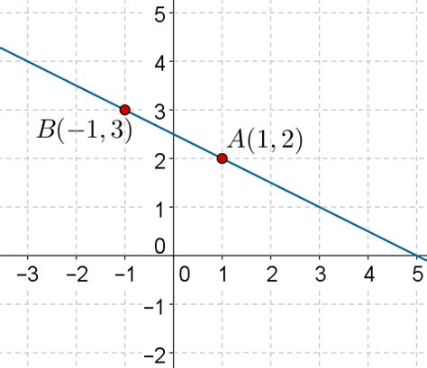 Two Point Form | Solved Examples | Geometry- Cuemath