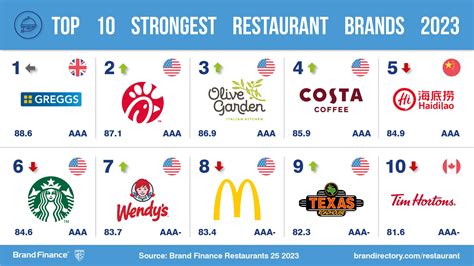 Starbucks and McDonald’s maintain dominance as the world’s most ...