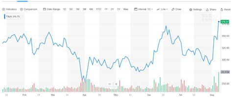 Tesla Shares Soar on Elon Musk $420 Target Tweet | EconMatters