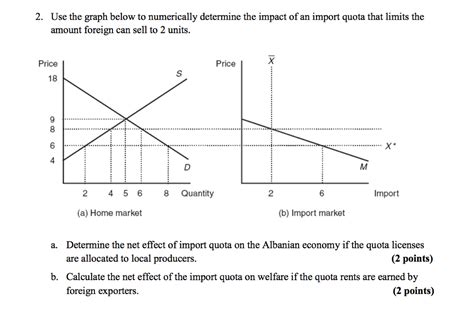 Solved Use the graph below to numerically determine the | Chegg.com