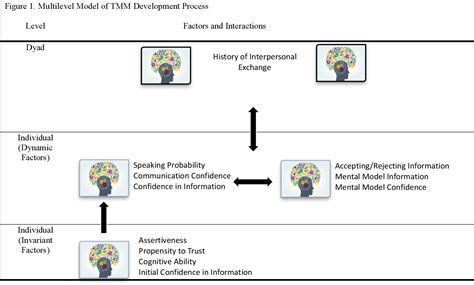 Figure 1 from A Computational Cognitive Architecture for Exploring Team Mental Models | Semantic ...