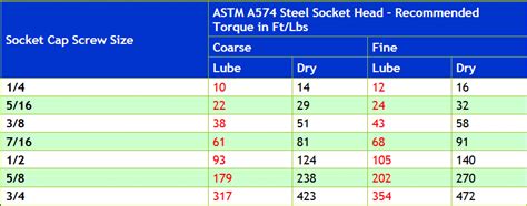EZ Read Socket Head Cap Screw Torque Chart Inch | GTSparkplugs