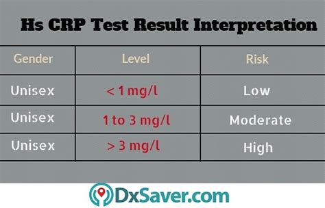 Get Lowest C-Reactive Protein, CRP Test at $49 | Book Online Now ...