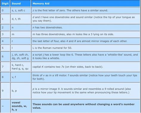 The Major Memory System – Memorizing Numbers « Adafruit Industries ...