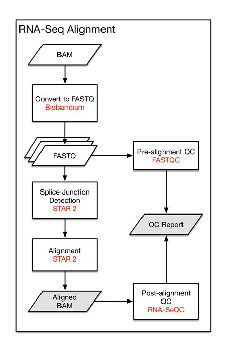 RNA-Seq Pipeline | NCI Genomic Data Commons