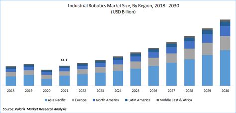 Industrial Robotics Market Size & Share Analysis Report, 2030