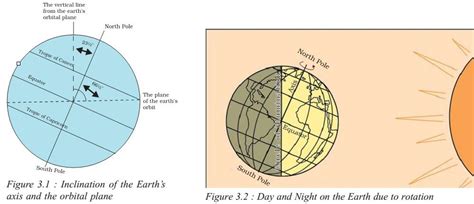 Motions of the earth: Rotation and Revolution - PMF IAS