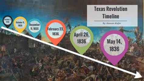 Texas Revolution Timeline by Keenan Kiefer on Prezi