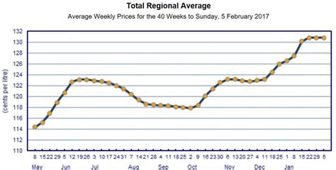 Sharp rise in diesel fuel prices in regional areas - Beef Central