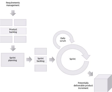 Scrum - Praxis Framework