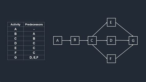 Network Diagram-Critical Path Method I Project Management [2020] (Part1-Hindi) #NetworkDiagram # ...