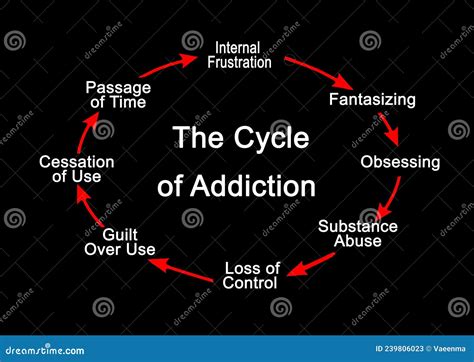 Cycle of Addiction stock image. Image of substance, concept - 239806023