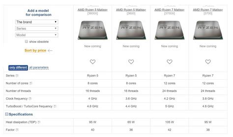 AMD Ryzen 3000 Series CPUs Spotted Online For The First Time, Ryzen 9 ...