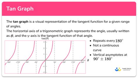 Tan Graph - GCSE Maths - Steps, Examples & Worksheet