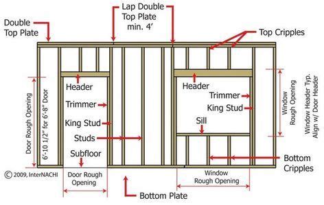 Know how to frame a wall? You'll learn what straight and plum means. Grab a pile of 2x4's and ...