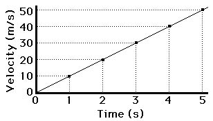 Velocity-Time Graphs: Determining the Slope (and Acceleration)