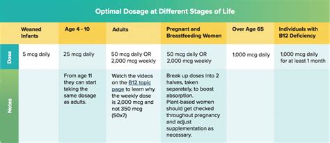 How much vitamin B12 should I take? | NutritionFacts.org