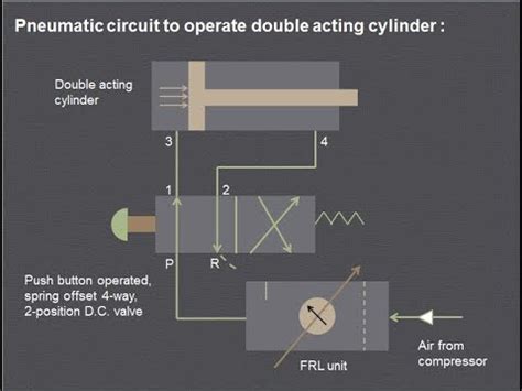 double acting cylinder function - Paul Yoder