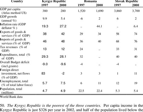 Economic Indicators | Download Table