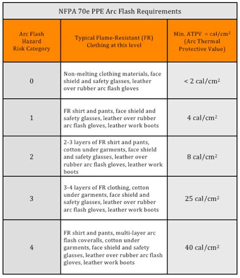 What is Arc Flash? Training Information - Creative Safety Supply