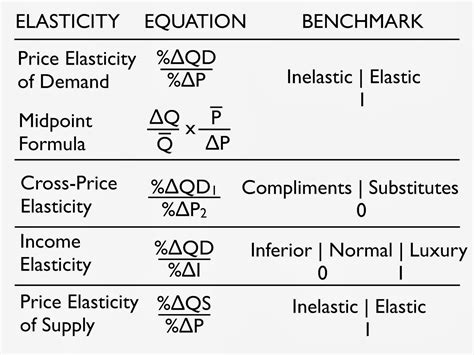 Alfaisal Economics 101: Elasticity Equations