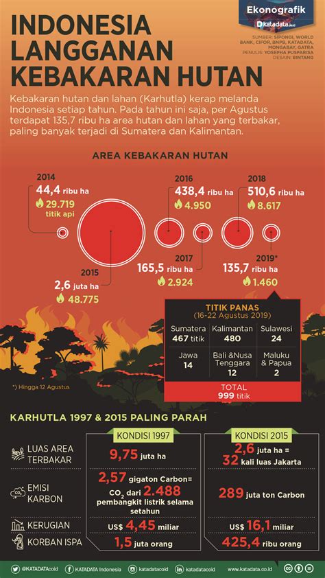 Poster Bencana Alam Kebakaran Hutan