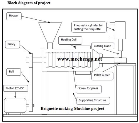 Design And Manufacturing of Briquette making Machine – Learn Mechanical Engineering