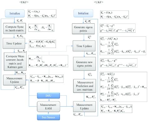 Algorithm flow of Extended Kalman filter and Unscented Kalman filter ...