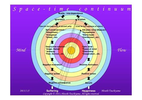 Space-time continuum