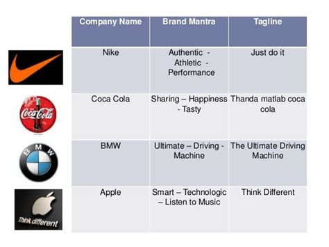 "APPLE" BRAND MANTRA https://www.slideshare.net/mobile/110iiminternship/brand-positioning-part-3