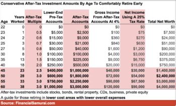 401k By Age: Are You Saving Enough For Retirement?