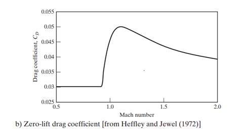 Why does drag coefficient decrease with Mach number in the supersonic regime? ~ Aviation ...