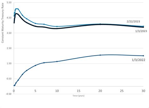 Daily Treasury Par Yield Curve Rates – 22 Feb 2023 – Actuarial News