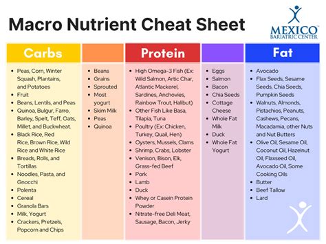 Macronutrients Foods Chart : Find Your Keto Macros Low Carbe Diem / First off, all foods provide ...