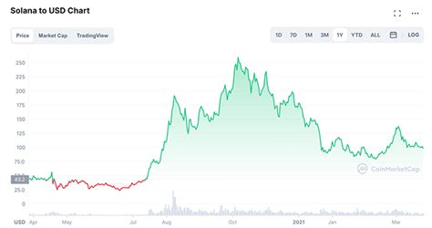 All You Need To Know About Solana – Alts.co