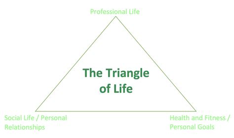 The Triangle of Life - ShowMe.Fit