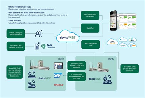 Connected Machine Management with Advantech & de - Advantech