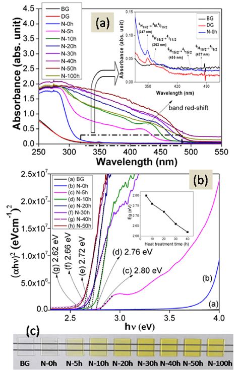 (a) UV-visible absorption spectra of samples BG, DG, N-0 h to 100 h.... | Download Scientific ...