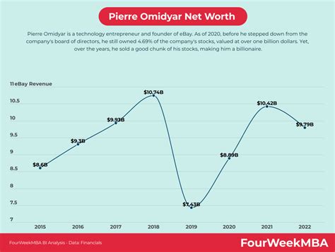 Pierre Omidyar Net Worth - FourWeekMBA