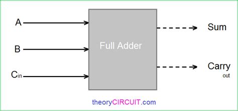 Full Adder Circuit Diagram