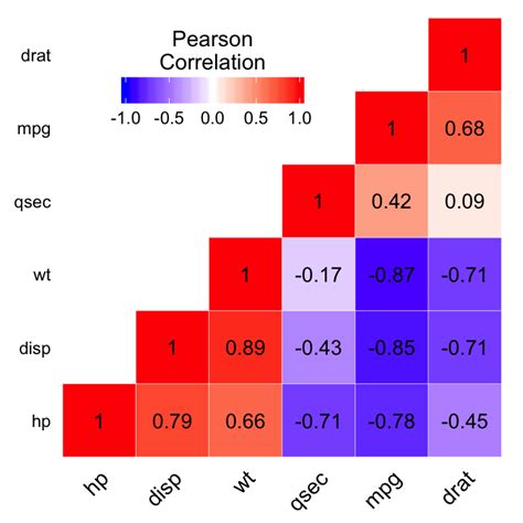 ggplot2 : Quick correlation matrix heatmap - R software and data ...