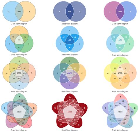 Design Elements for drawing Venn Diagrams - find the error! It is a huge one. The Venn diagrams ...