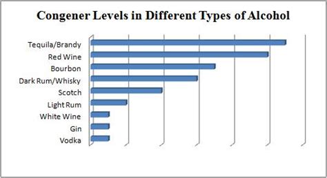 What are Congeners? • Mike Rucker, Ph.D.