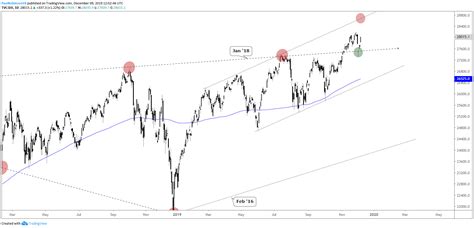 Dow Jones, S&P 500 Short-term Volatility Features Chart Pattern